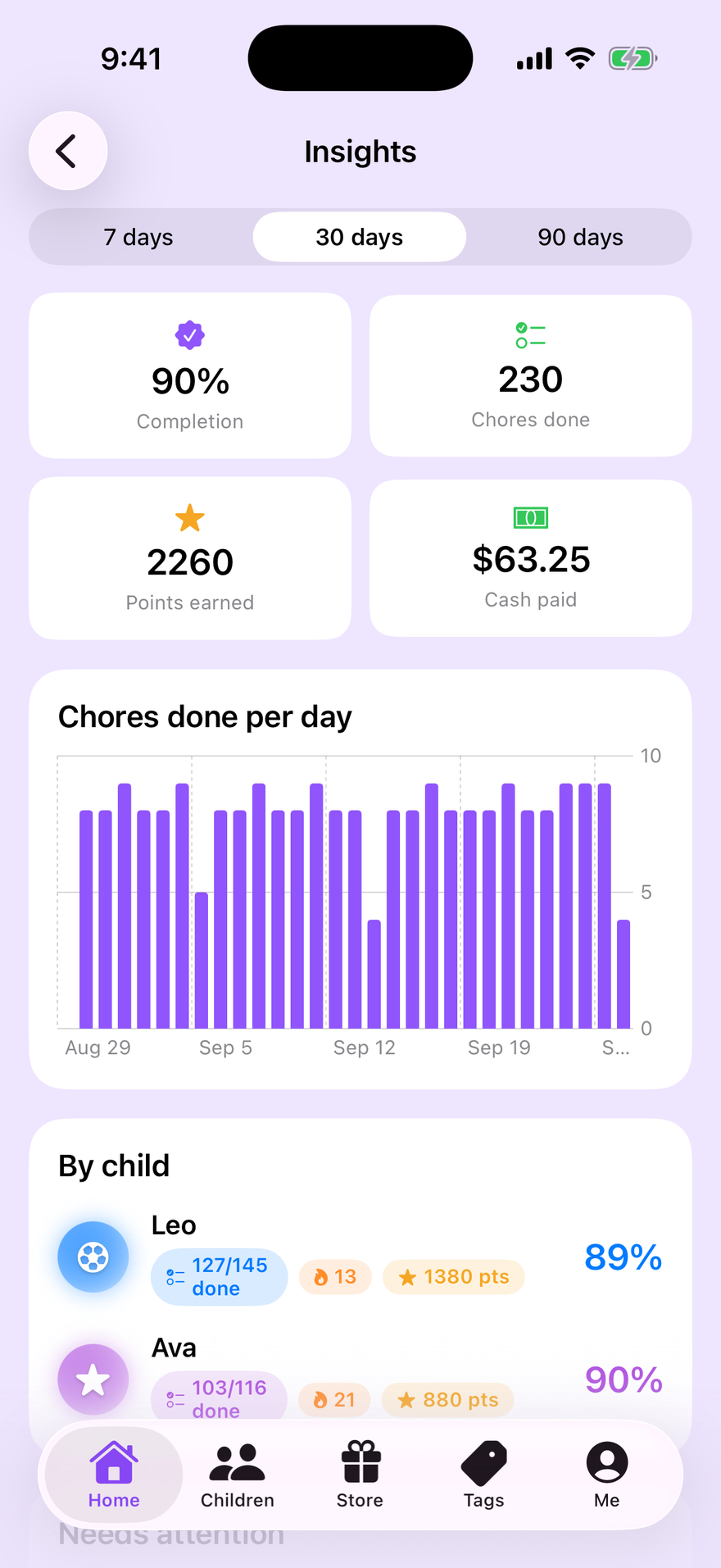 The Insights screen: 90% completion, 230 chores done, 2260 points earned and $63.25 paid, with a chart of chores done per day and a breakdown by child.