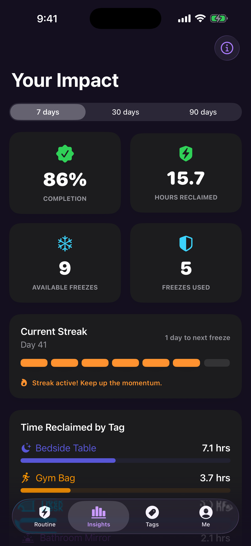 Helpfl's Insights tab showing hours reclaimed and a completion breakdown.